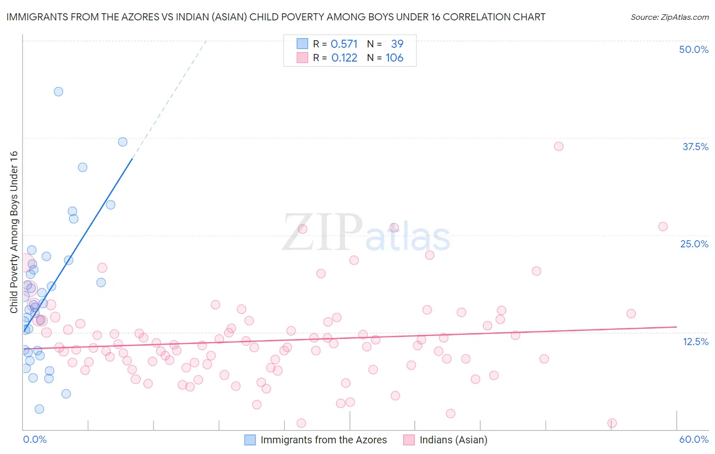 Immigrants from the Azores vs Indian (Asian) Child Poverty Among Boys Under 16