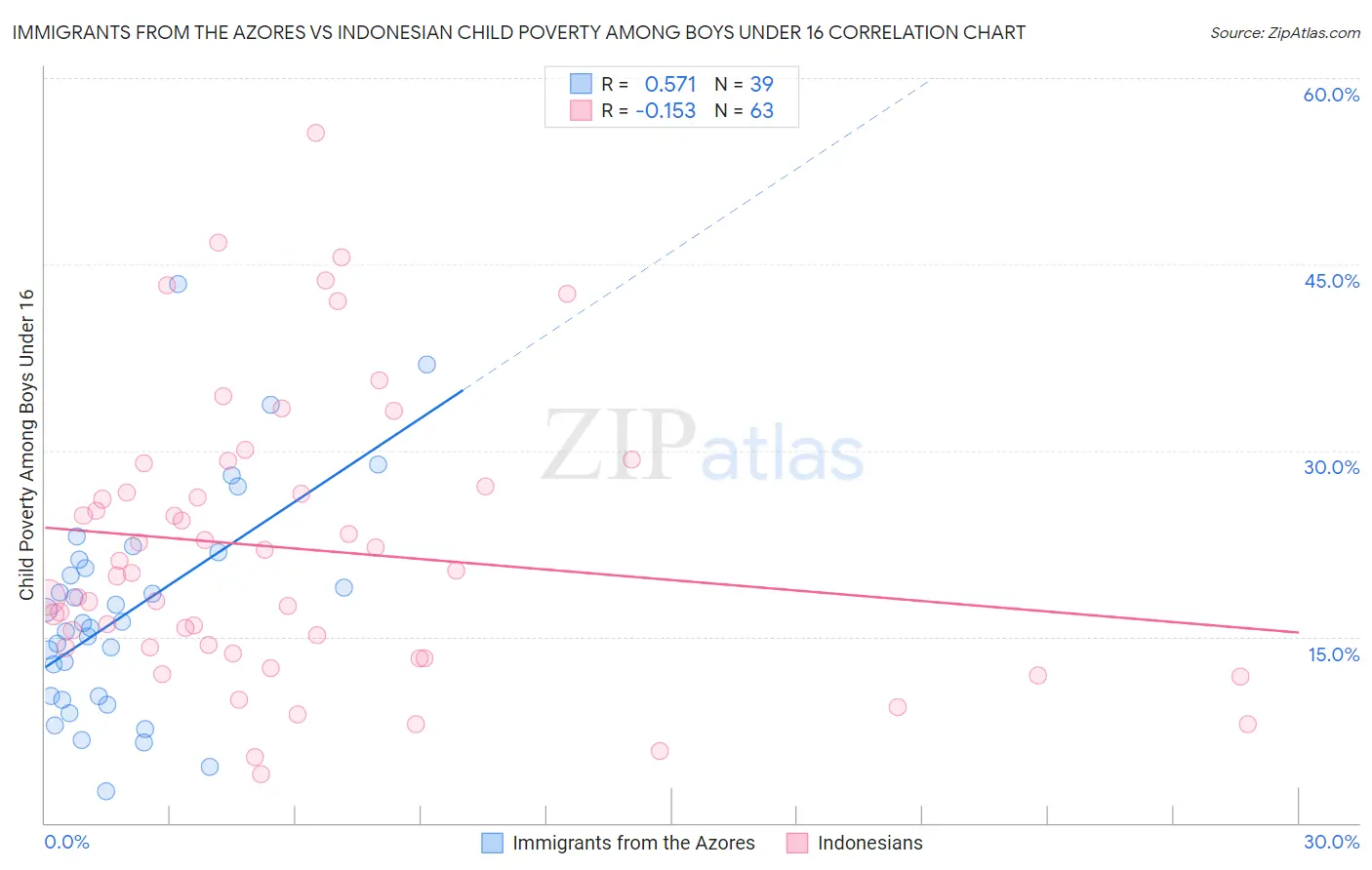 Immigrants from the Azores vs Indonesian Child Poverty Among Boys Under 16