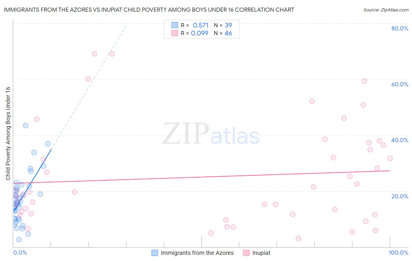 Immigrants from the Azores vs Inupiat Child Poverty Among Boys Under 16