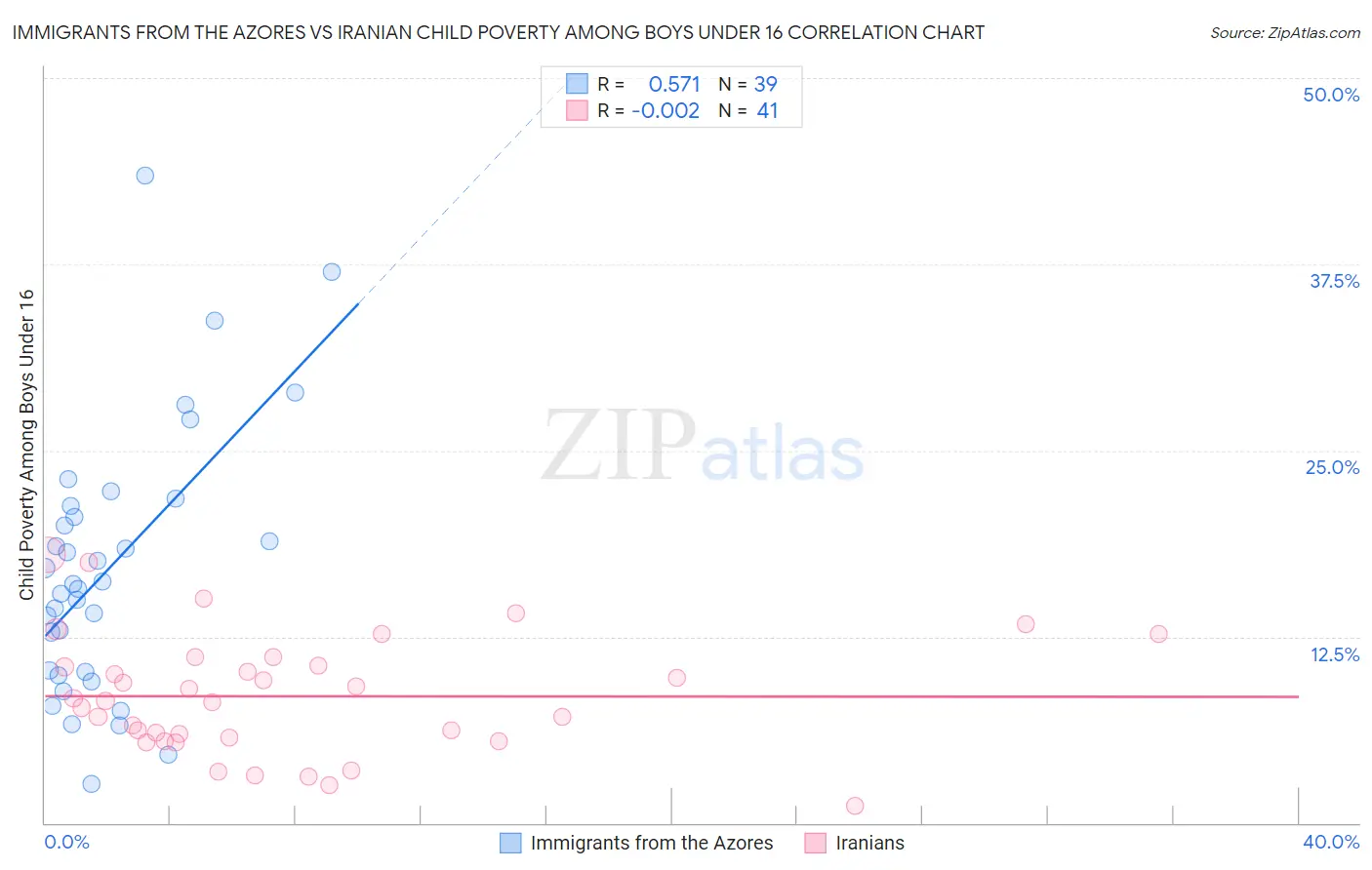 Immigrants from the Azores vs Iranian Child Poverty Among Boys Under 16