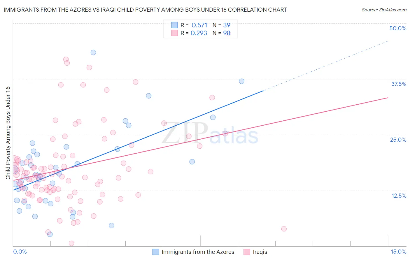 Immigrants from the Azores vs Iraqi Child Poverty Among Boys Under 16