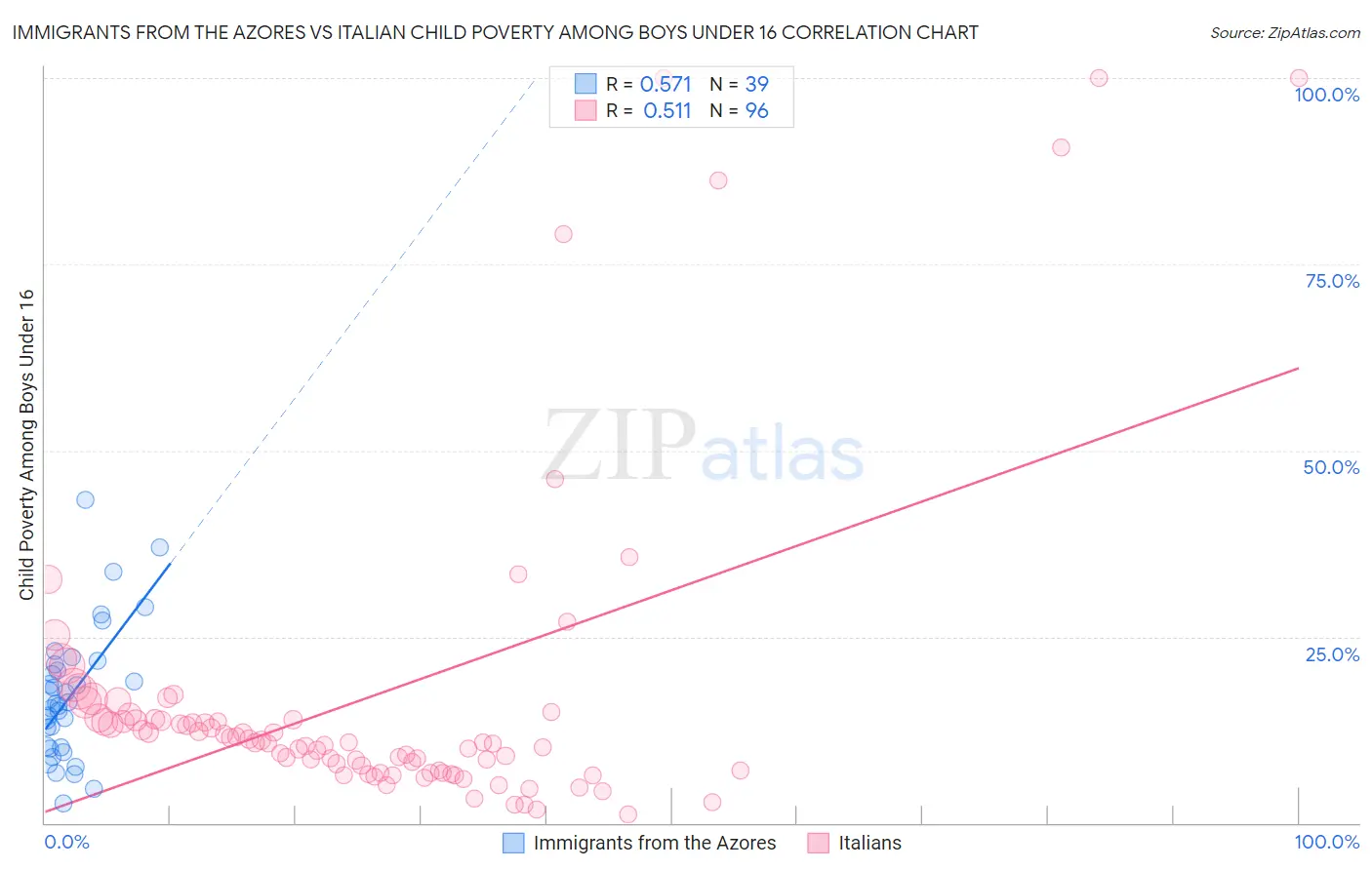 Immigrants from the Azores vs Italian Child Poverty Among Boys Under 16