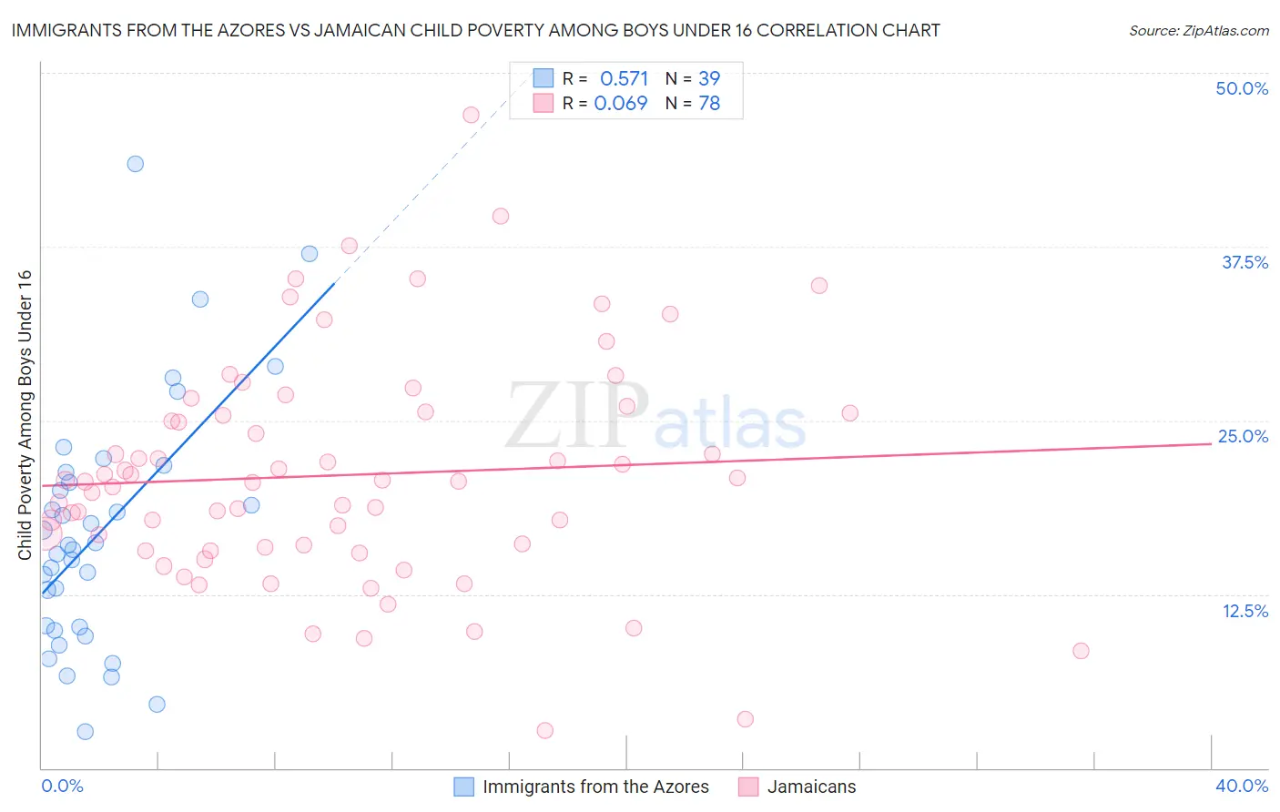 Immigrants from the Azores vs Jamaican Child Poverty Among Boys Under 16