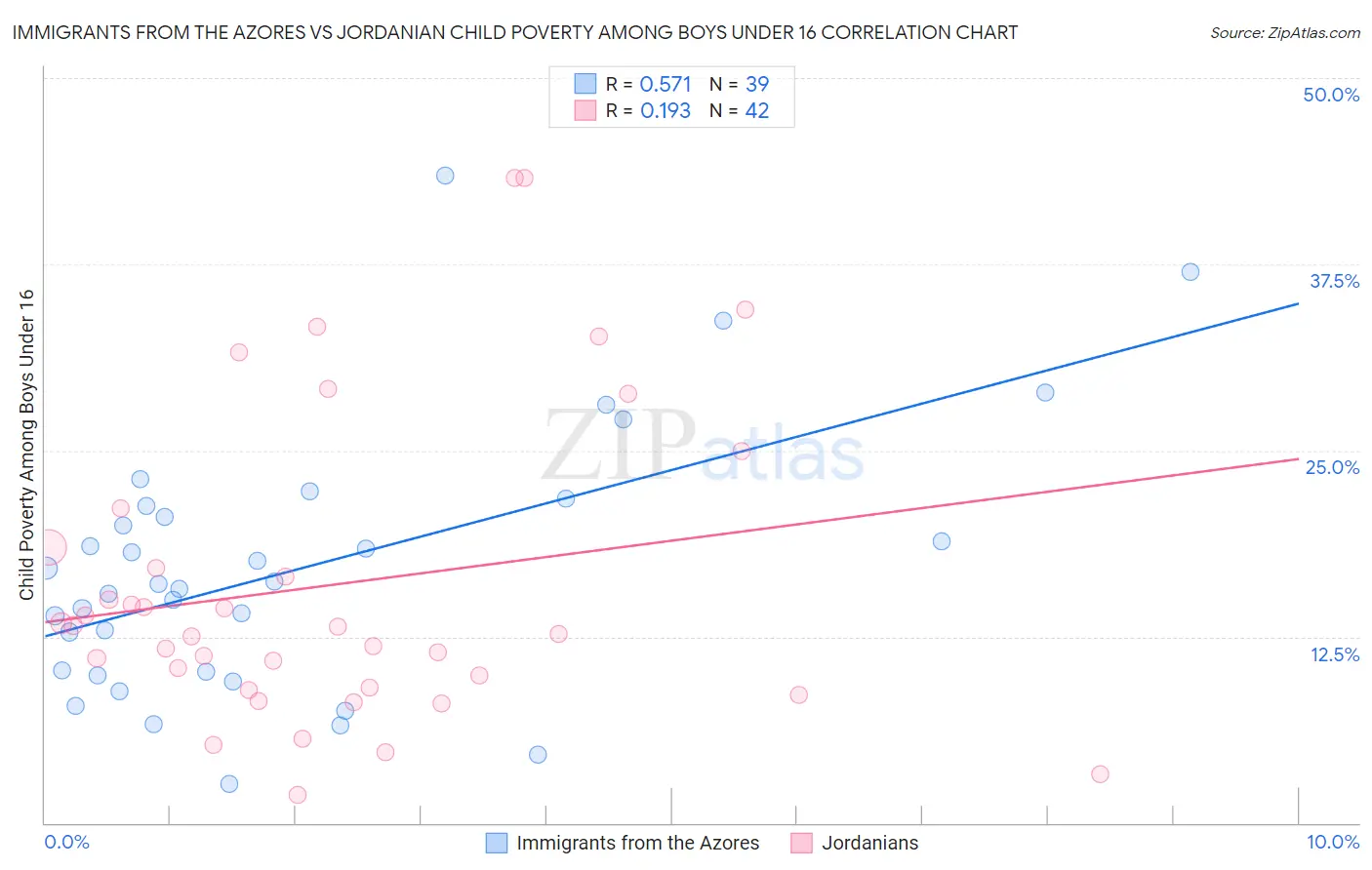 Immigrants from the Azores vs Jordanian Child Poverty Among Boys Under 16