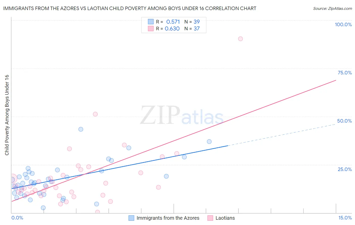 Immigrants from the Azores vs Laotian Child Poverty Among Boys Under 16