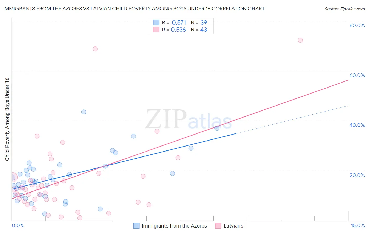 Immigrants from the Azores vs Latvian Child Poverty Among Boys Under 16