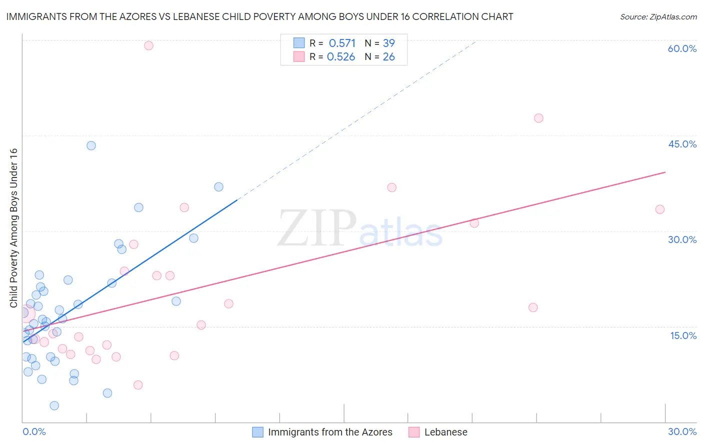 Immigrants from the Azores vs Lebanese Child Poverty Among Boys Under 16