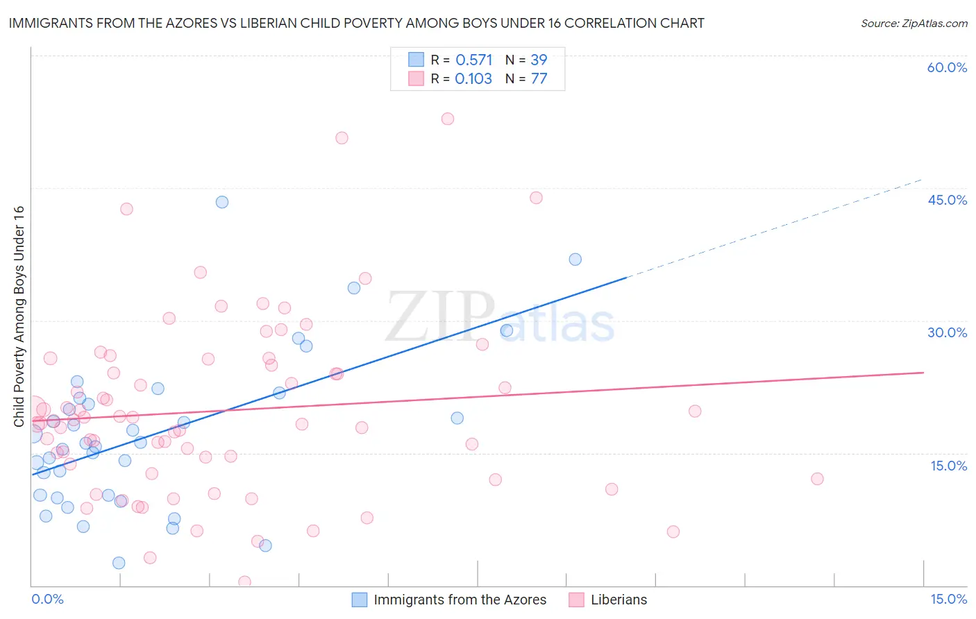 Immigrants from the Azores vs Liberian Child Poverty Among Boys Under 16