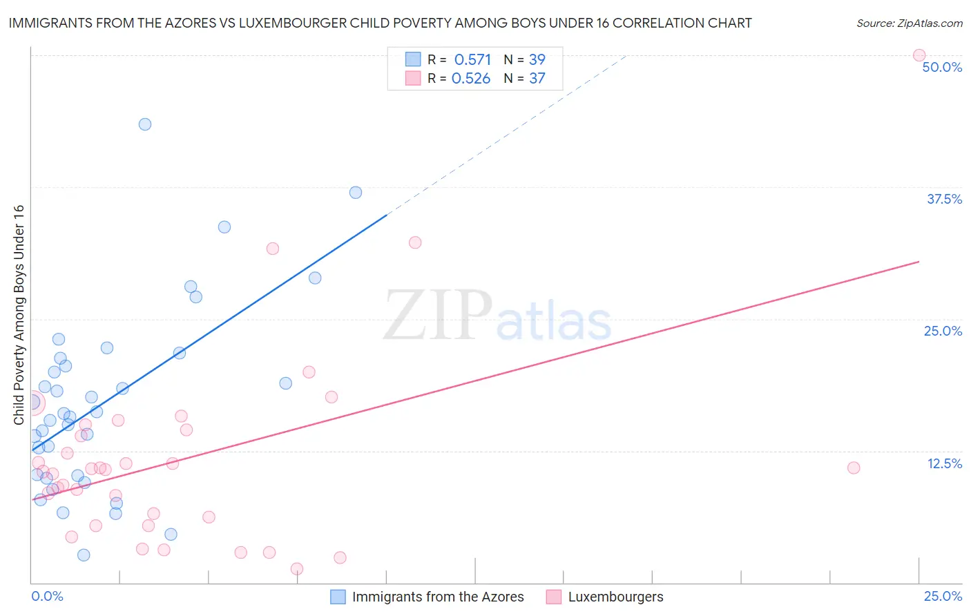 Immigrants from the Azores vs Luxembourger Child Poverty Among Boys Under 16