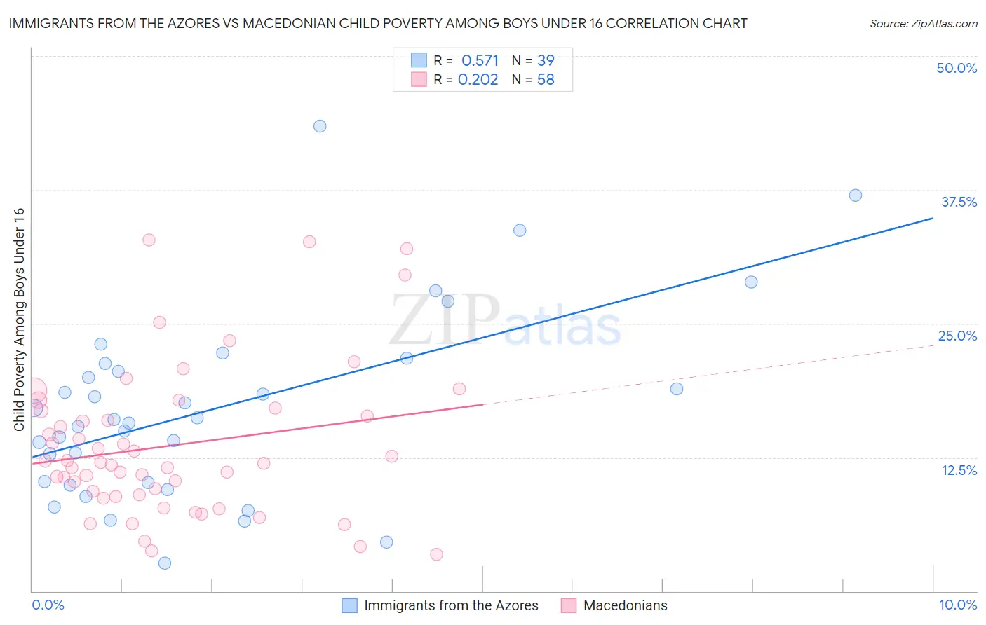 Immigrants from the Azores vs Macedonian Child Poverty Among Boys Under 16