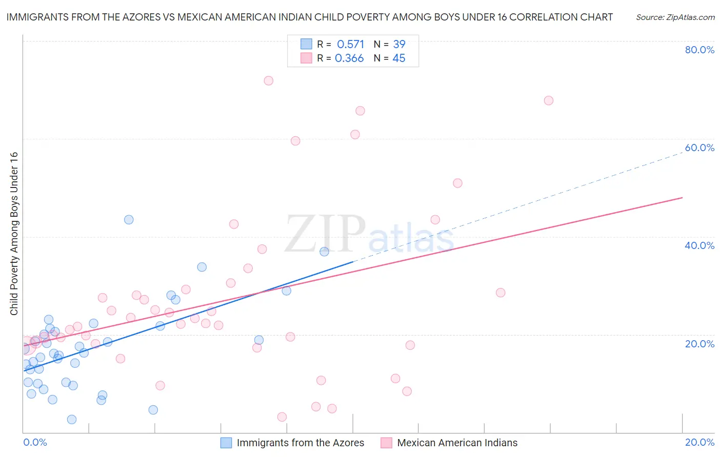 Immigrants from the Azores vs Mexican American Indian Child Poverty Among Boys Under 16