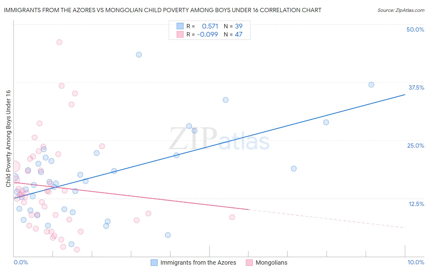 Immigrants from the Azores vs Mongolian Child Poverty Among Boys Under 16