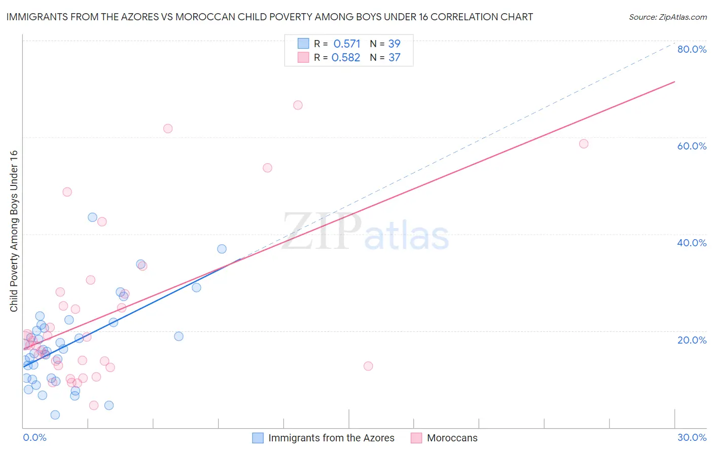 Immigrants from the Azores vs Moroccan Child Poverty Among Boys Under 16