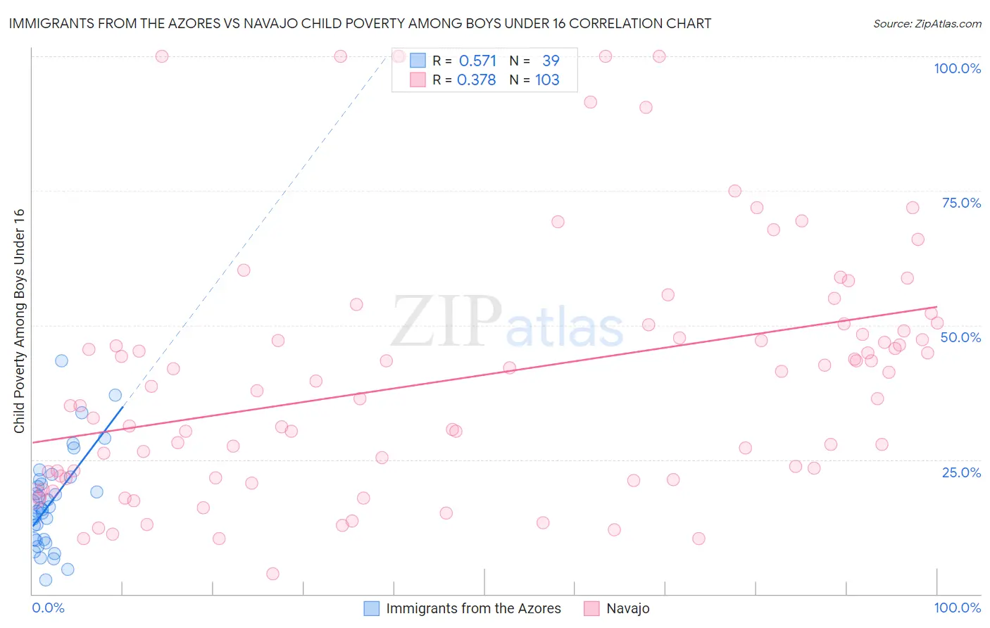 Immigrants from the Azores vs Navajo Child Poverty Among Boys Under 16