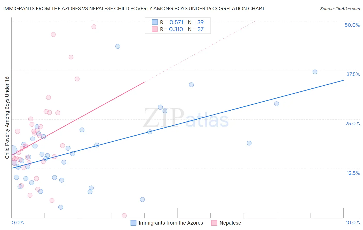 Immigrants from the Azores vs Nepalese Child Poverty Among Boys Under 16