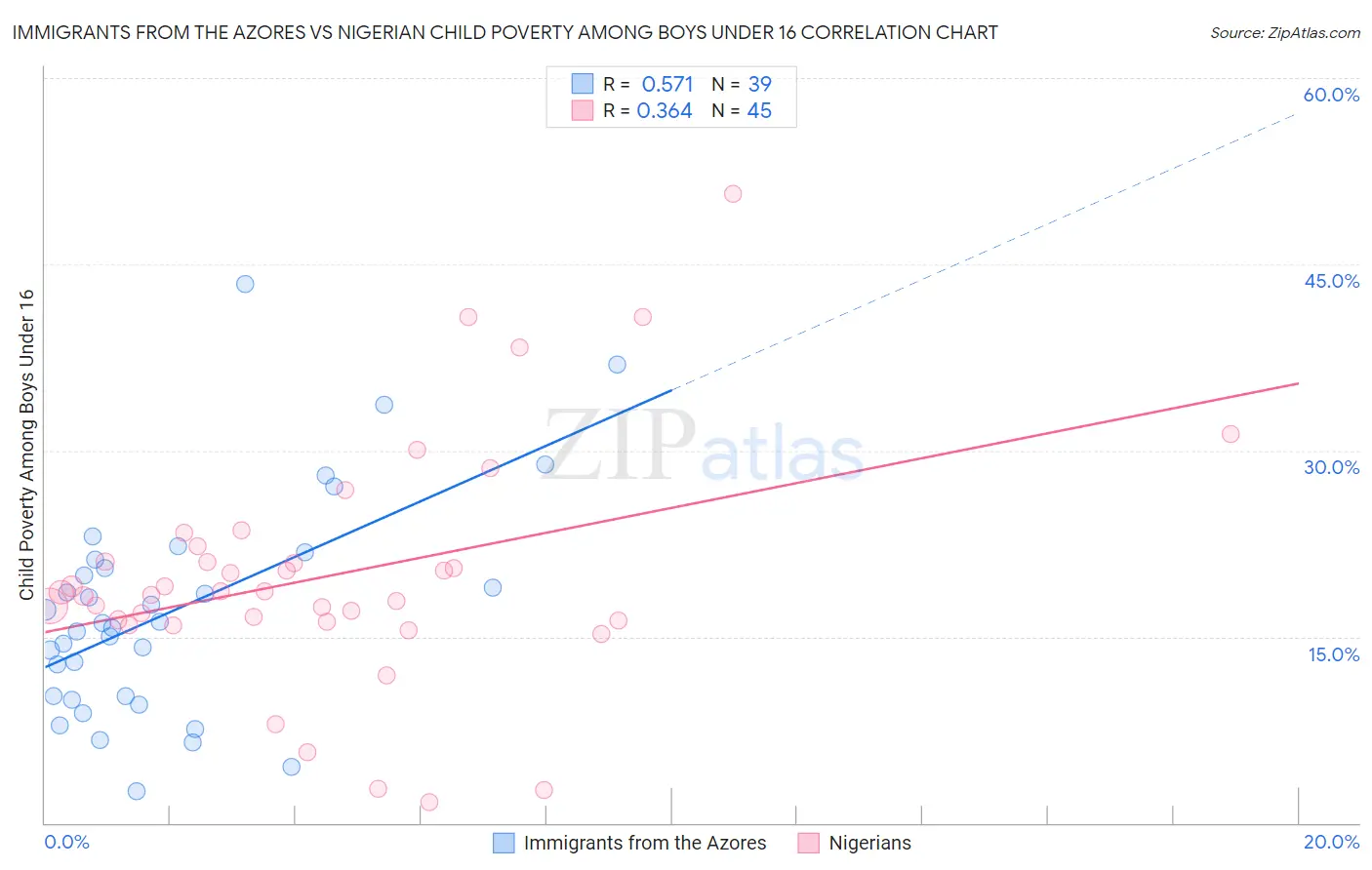 Immigrants from the Azores vs Nigerian Child Poverty Among Boys Under 16