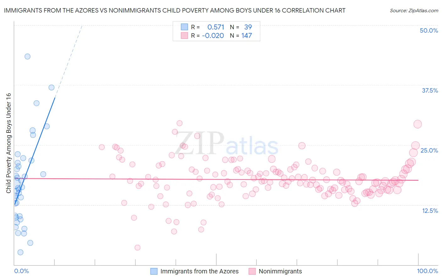 Immigrants from the Azores vs Nonimmigrants Child Poverty Among Boys Under 16