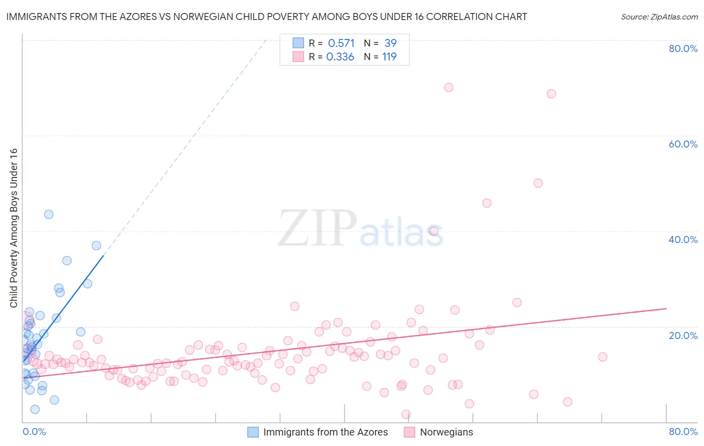 Immigrants from the Azores vs Norwegian Child Poverty Among Boys Under 16