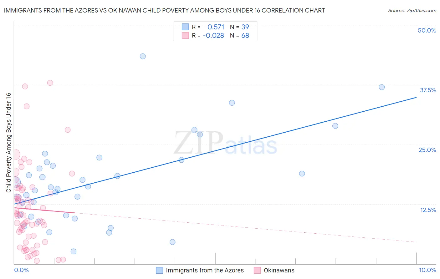 Immigrants from the Azores vs Okinawan Child Poverty Among Boys Under 16