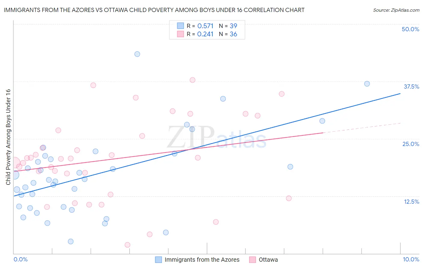 Immigrants from the Azores vs Ottawa Child Poverty Among Boys Under 16