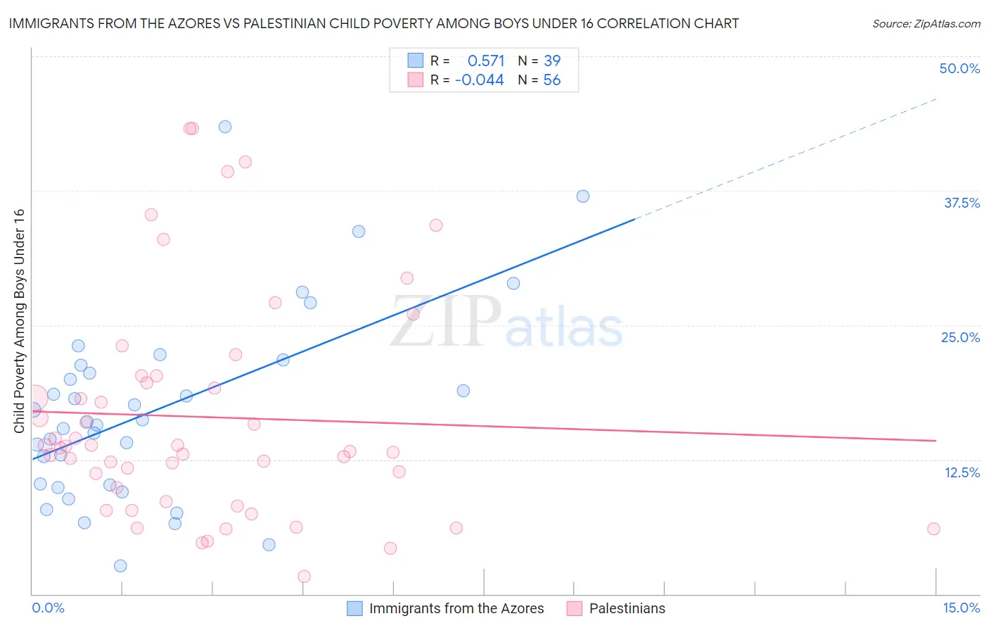 Immigrants from the Azores vs Palestinian Child Poverty Among Boys Under 16