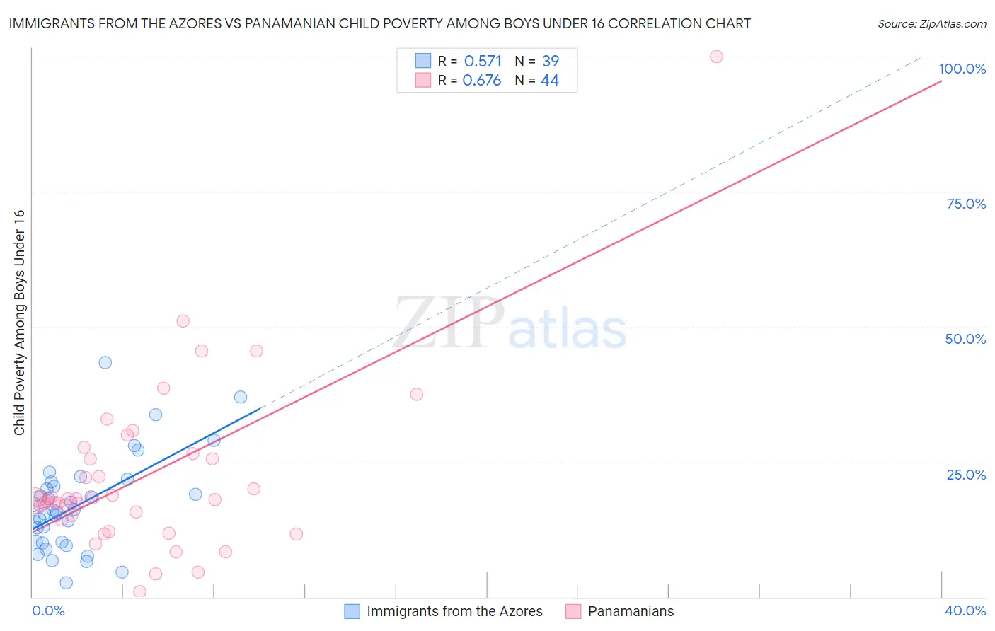 Immigrants from the Azores vs Panamanian Child Poverty Among Boys Under 16