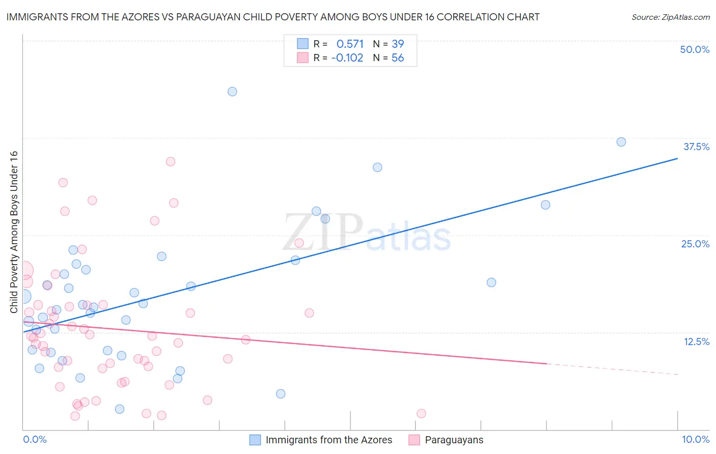Immigrants from the Azores vs Paraguayan Child Poverty Among Boys Under 16
