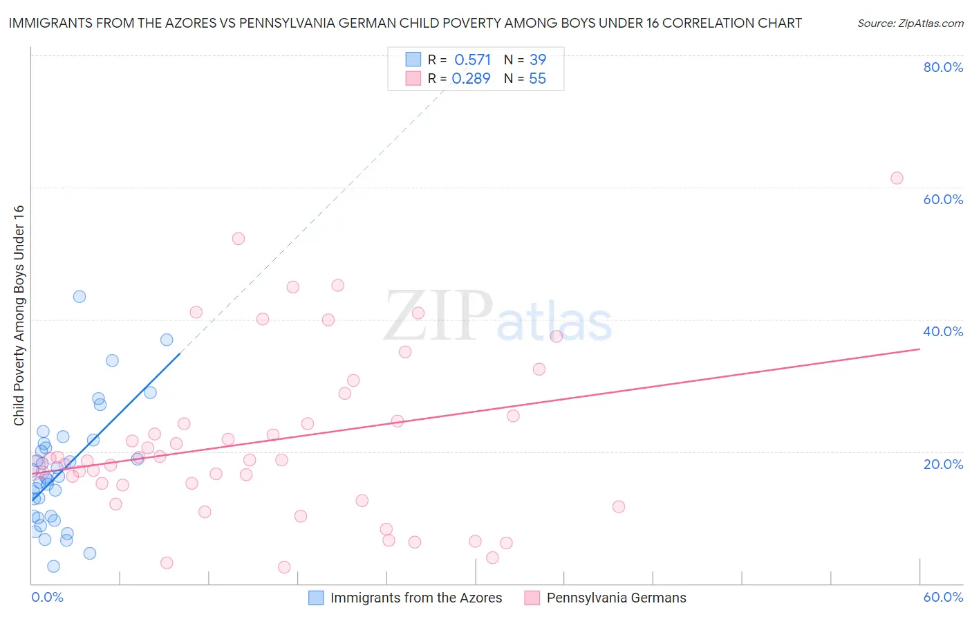 Immigrants from the Azores vs Pennsylvania German Child Poverty Among Boys Under 16