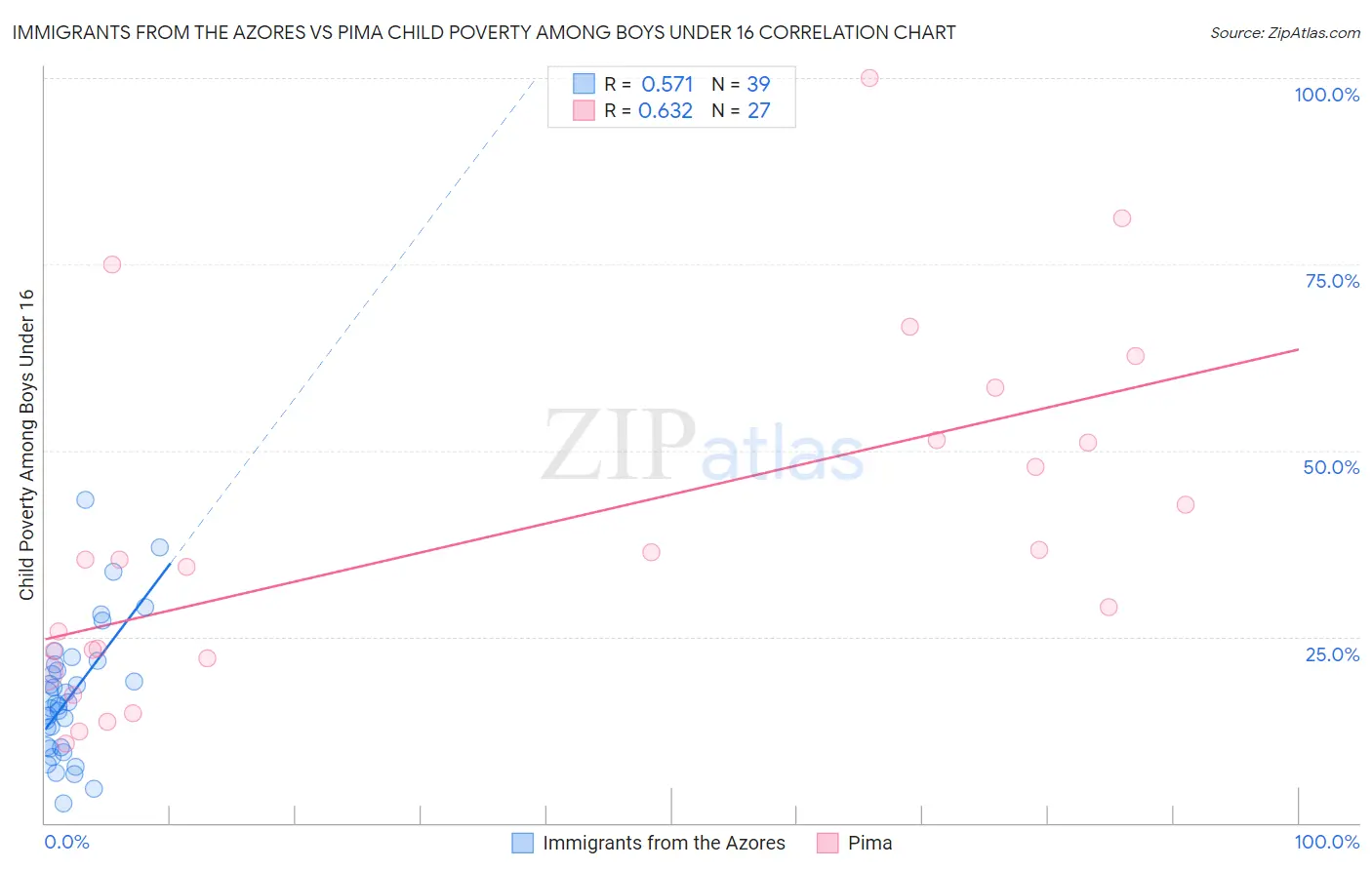 Immigrants from the Azores vs Pima Child Poverty Among Boys Under 16