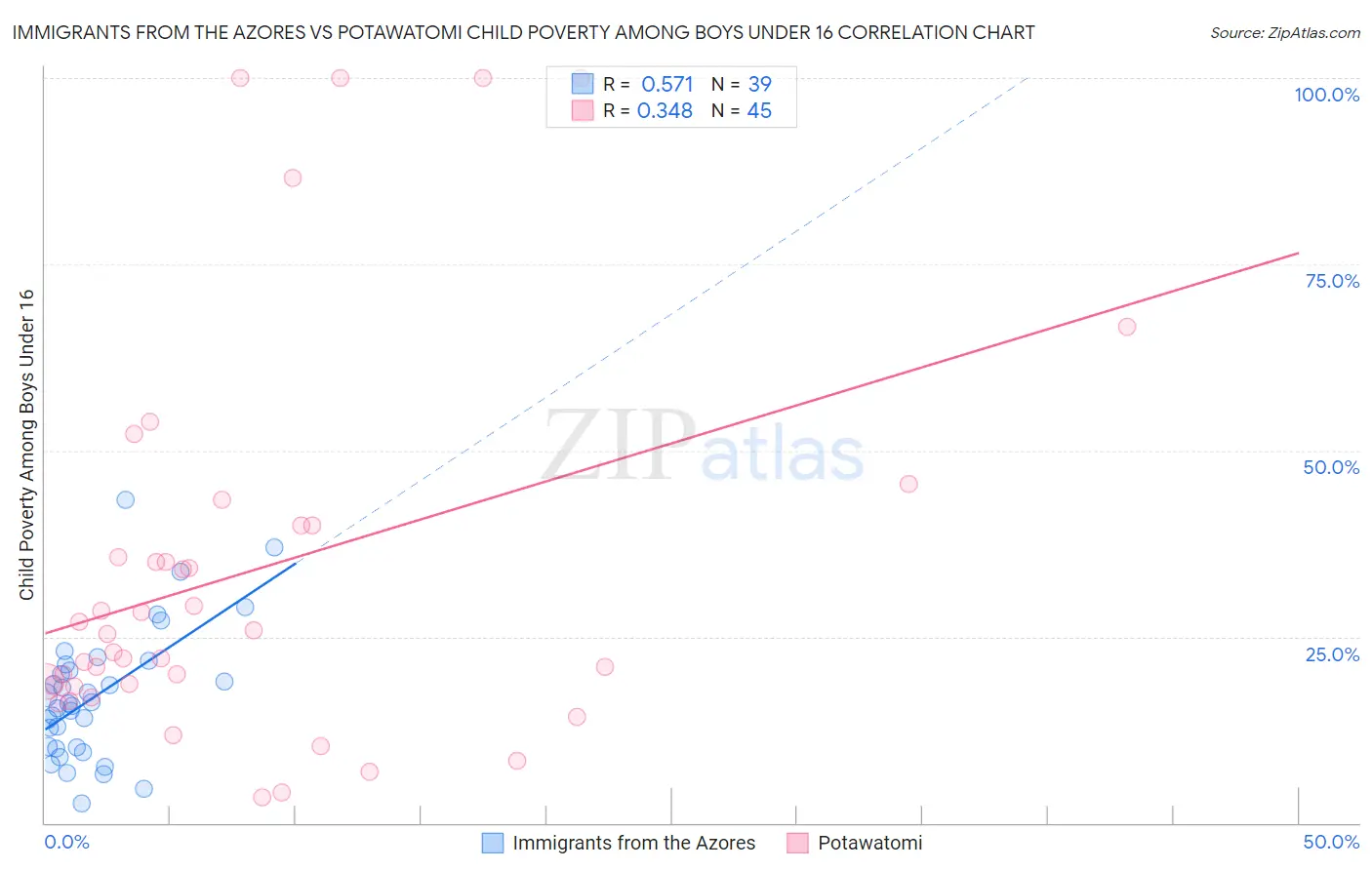 Immigrants from the Azores vs Potawatomi Child Poverty Among Boys Under 16