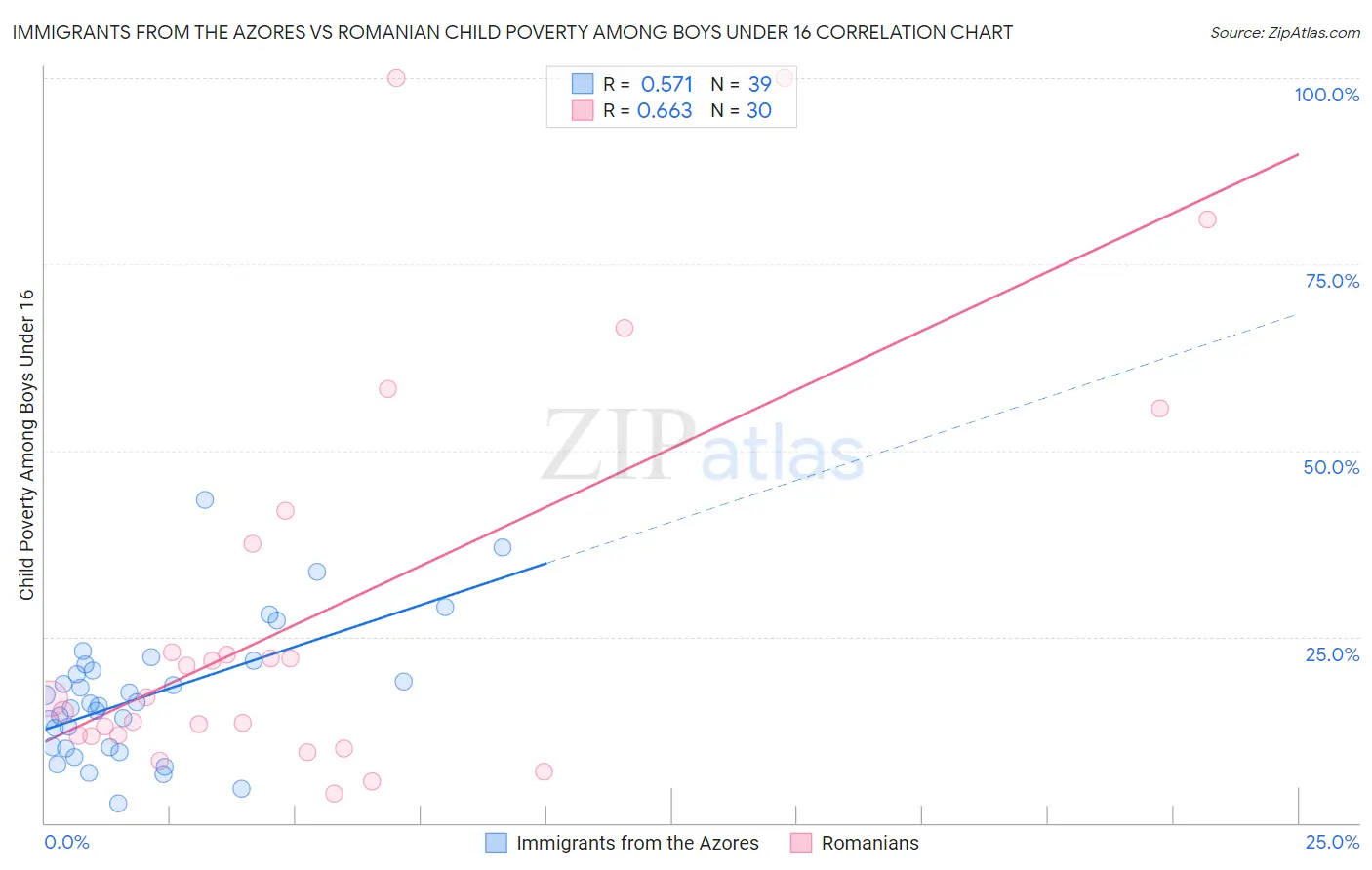 Immigrants from the Azores vs Romanian Child Poverty Among Boys Under 16