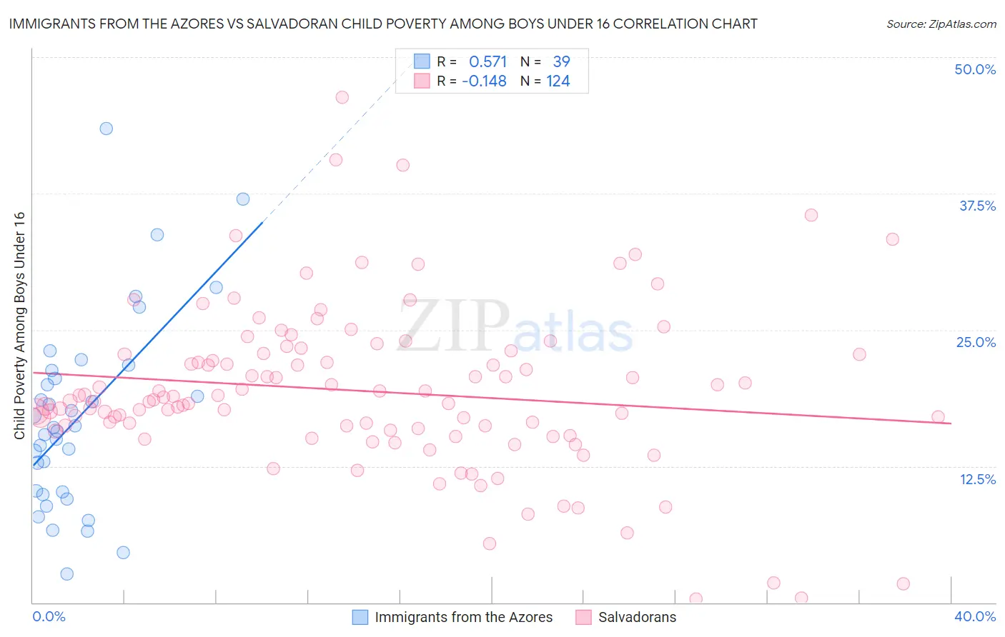 Immigrants from the Azores vs Salvadoran Child Poverty Among Boys Under 16