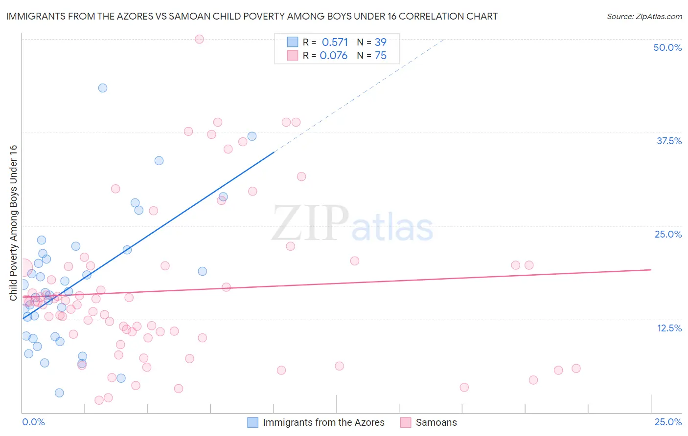 Immigrants from the Azores vs Samoan Child Poverty Among Boys Under 16