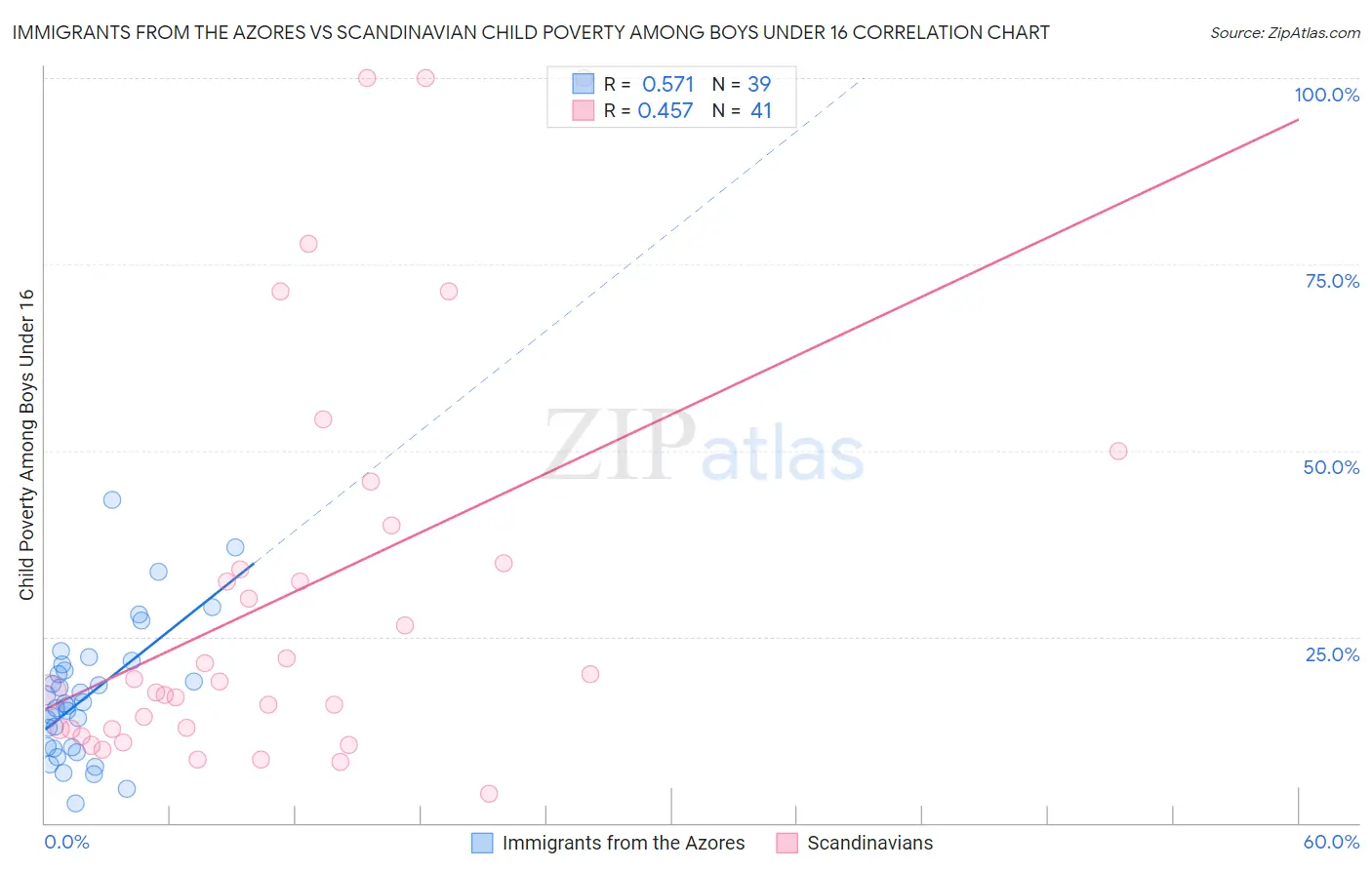 Immigrants from the Azores vs Scandinavian Child Poverty Among Boys Under 16