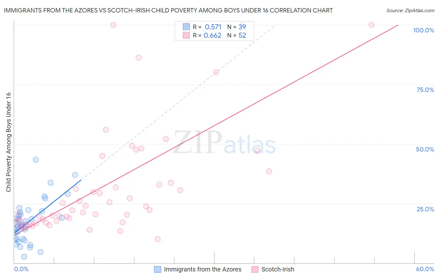 Immigrants from the Azores vs Scotch-Irish Child Poverty Among Boys Under 16