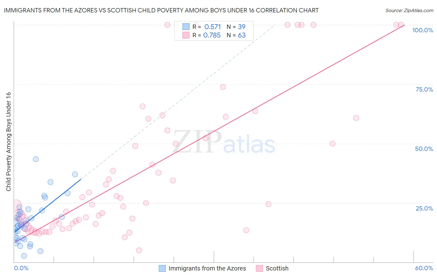 Immigrants from the Azores vs Scottish Child Poverty Among Boys Under 16
