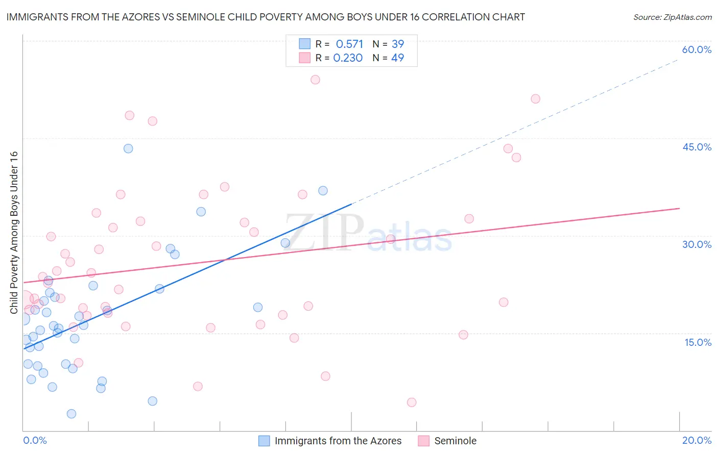 Immigrants from the Azores vs Seminole Child Poverty Among Boys Under 16