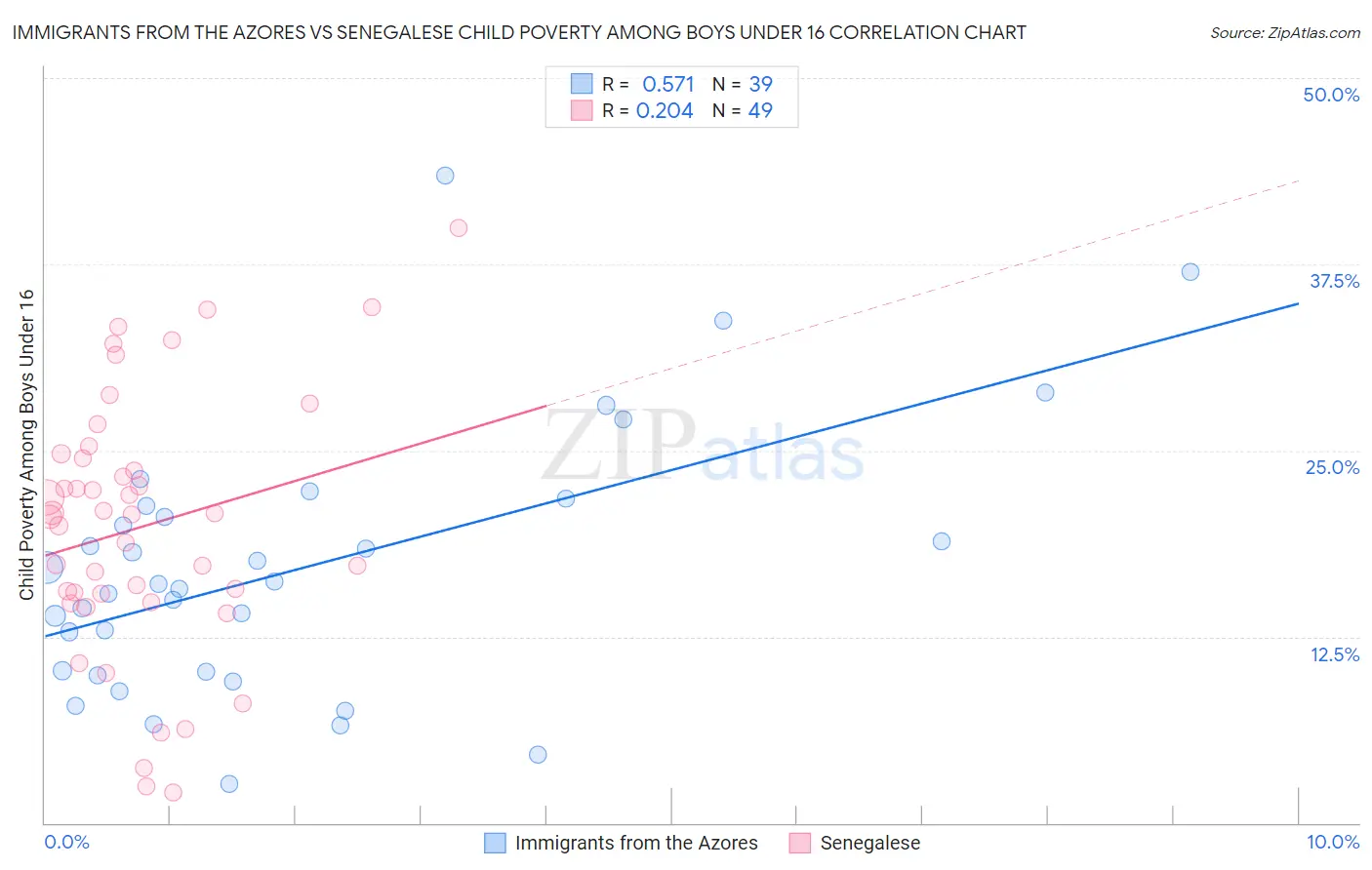 Immigrants from the Azores vs Senegalese Child Poverty Among Boys Under 16