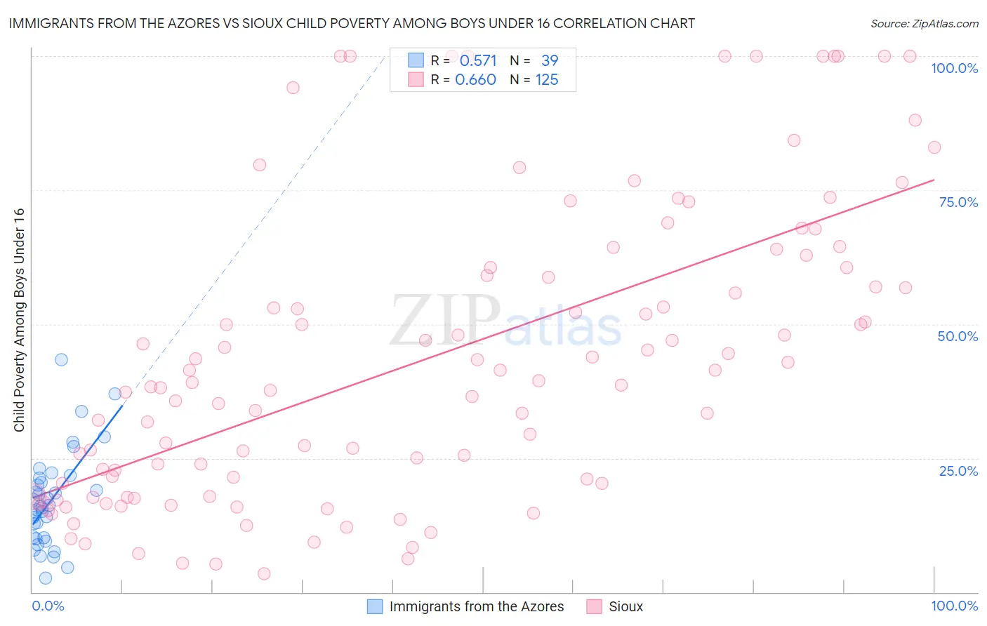 Immigrants from the Azores vs Sioux Child Poverty Among Boys Under 16