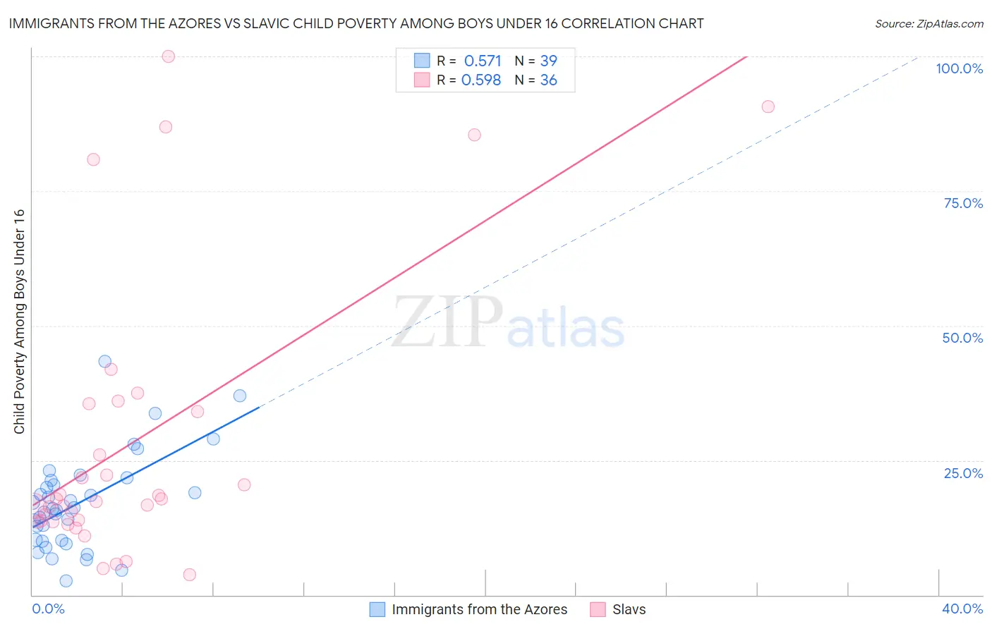 Immigrants from the Azores vs Slavic Child Poverty Among Boys Under 16