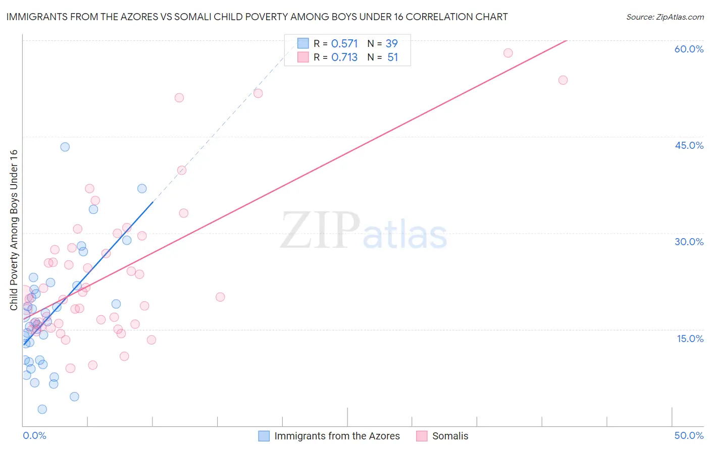 Immigrants from the Azores vs Somali Child Poverty Among Boys Under 16