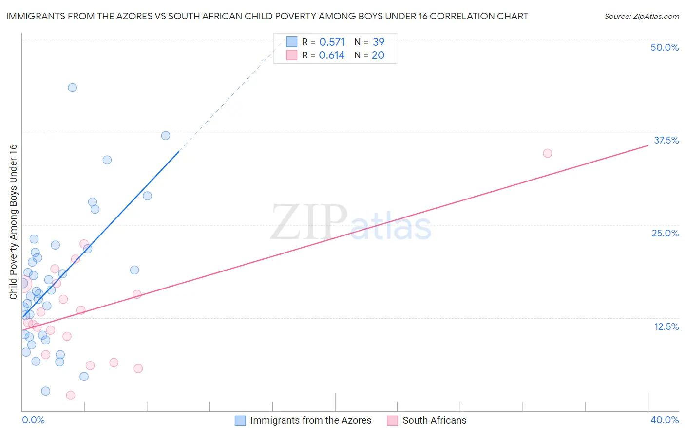 Immigrants from the Azores vs South African Child Poverty Among Boys Under 16