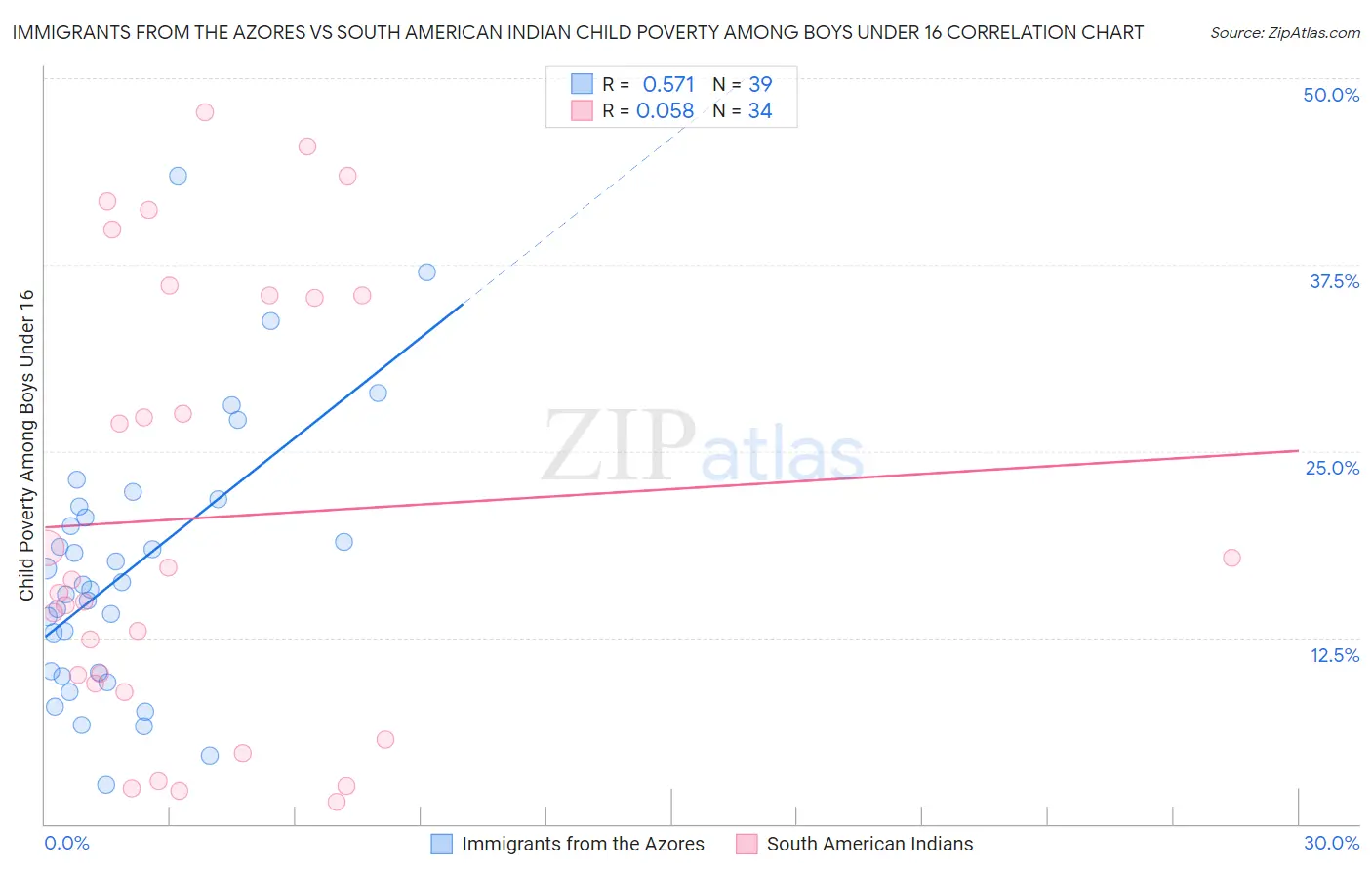 Immigrants from the Azores vs South American Indian Child Poverty Among Boys Under 16
