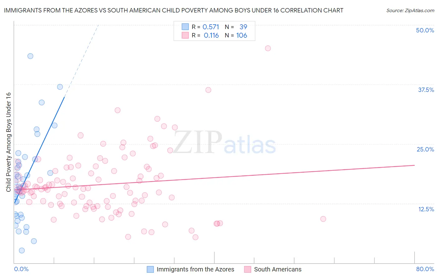 Immigrants from the Azores vs South American Child Poverty Among Boys Under 16