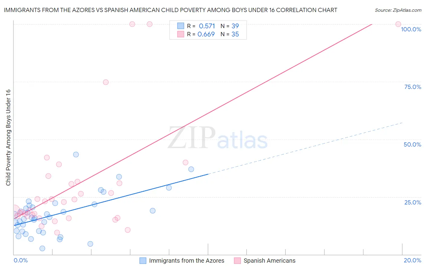 Immigrants from the Azores vs Spanish American Child Poverty Among Boys Under 16