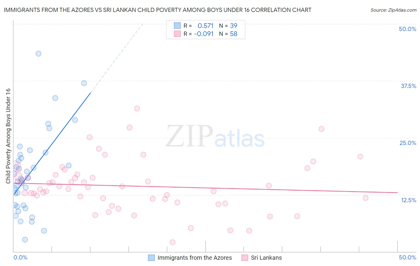 Immigrants from the Azores vs Sri Lankan Child Poverty Among Boys Under 16