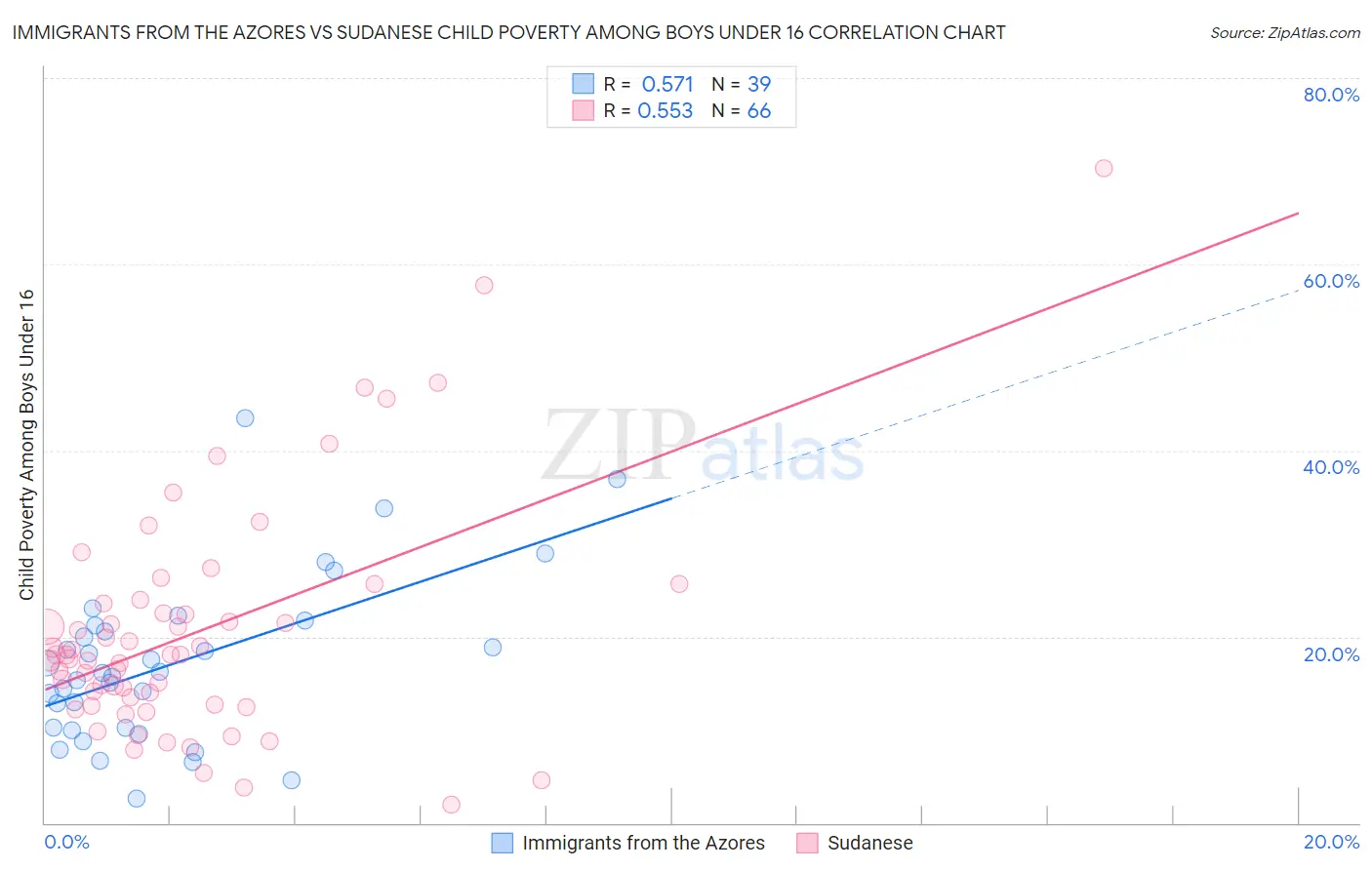Immigrants from the Azores vs Sudanese Child Poverty Among Boys Under 16