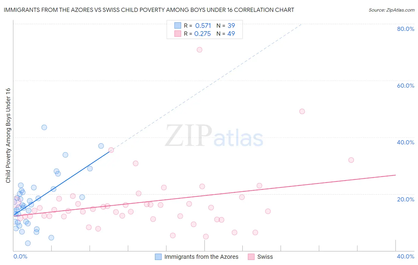 Immigrants from the Azores vs Swiss Child Poverty Among Boys Under 16