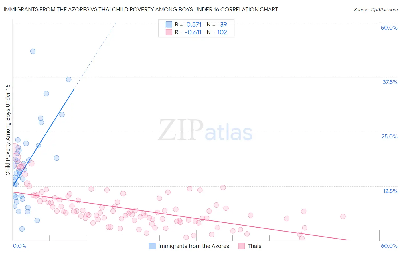 Immigrants from the Azores vs Thai Child Poverty Among Boys Under 16