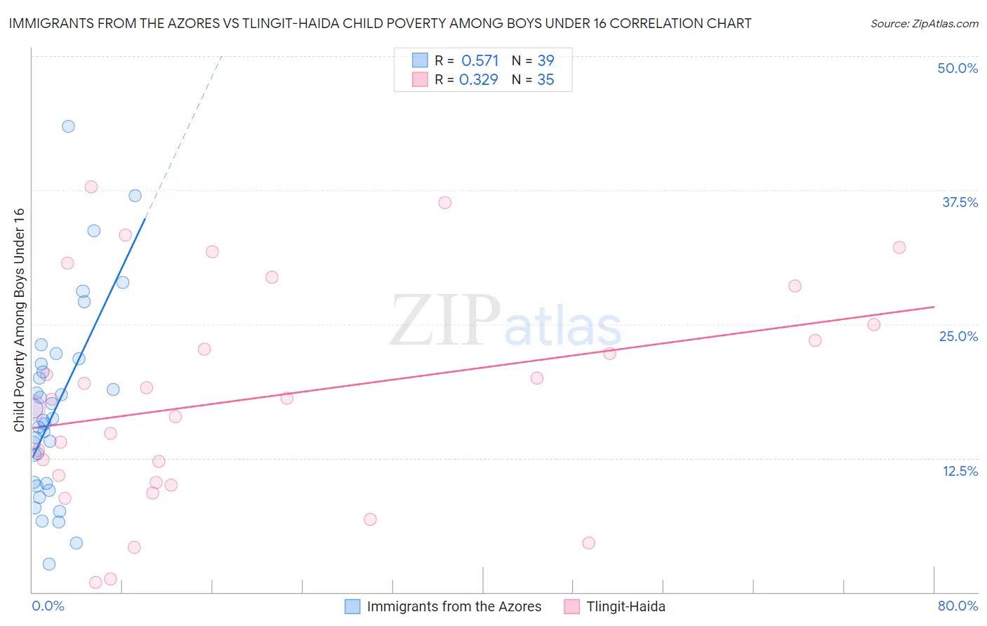Immigrants from the Azores vs Tlingit-Haida Child Poverty Among Boys Under 16